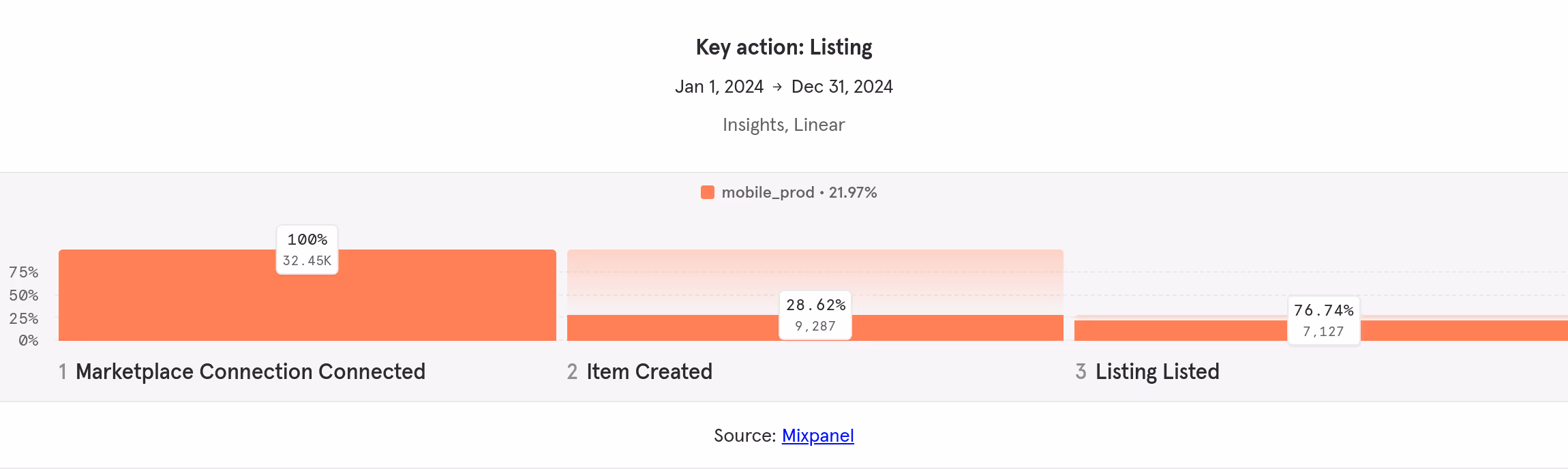 Key action Listing on mobile